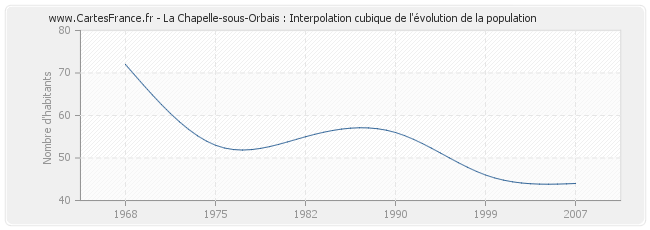 La Chapelle-sous-Orbais : Interpolation cubique de l'évolution de la population